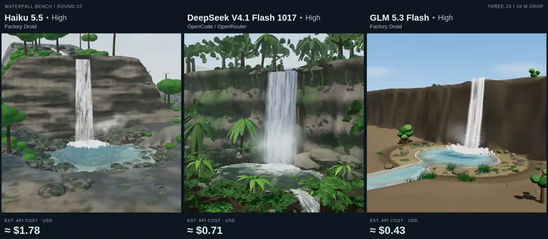 Waterfall scene, three budget models: Claude Haiku 5.5 vs DeepSeek V4.1 Flash 1017 vs GLM 5.3 Flash
