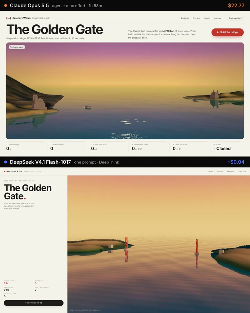 Golden Gate scene, 569x price gap: Claude Opus 5.5 vs DeepSeek V4.1 Flash 1017