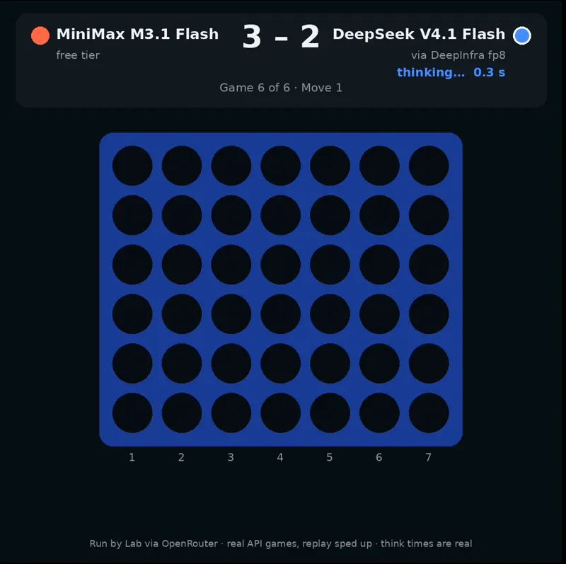 Connect Four match, MiniMax vs DeepSeek: MiniMax M3.1 Flash vs DeepSeek V4.1 Flash 1017