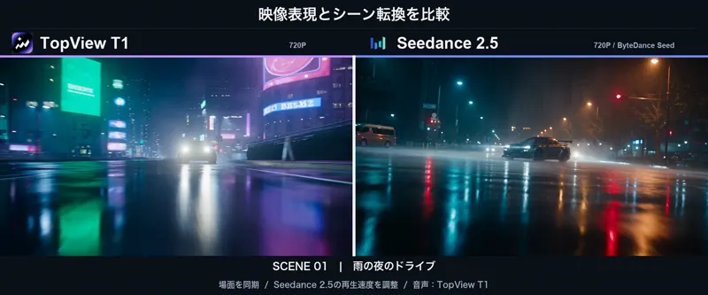Topview T1 vs Seedance 2.5, five 30-second scenes: Topview T1 vs Seedance 2.5
