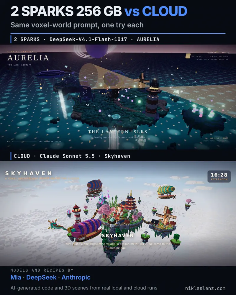 Voxel world, cloud model vs two DGX Sparks: Claude Sonnet 5.5 vs DeepSeek V4.1 Flash 1017