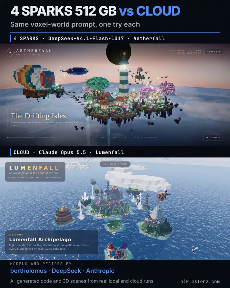 Voxel world, cloud model vs four DGX Sparks: Claude Opus 5.5 vs DeepSeek V4.1 Flash 1017
