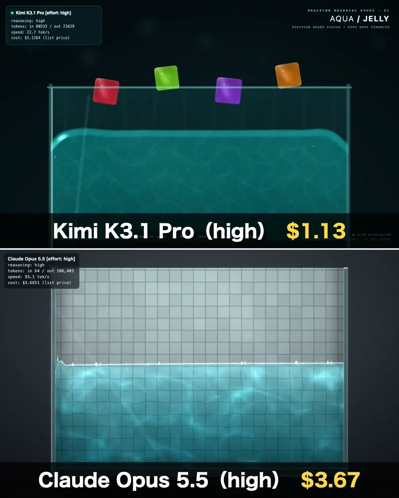 Jelly cubes in water, $1.13 vs $3.67: Kimi K3.1 Pro vs Claude Opus 5.5