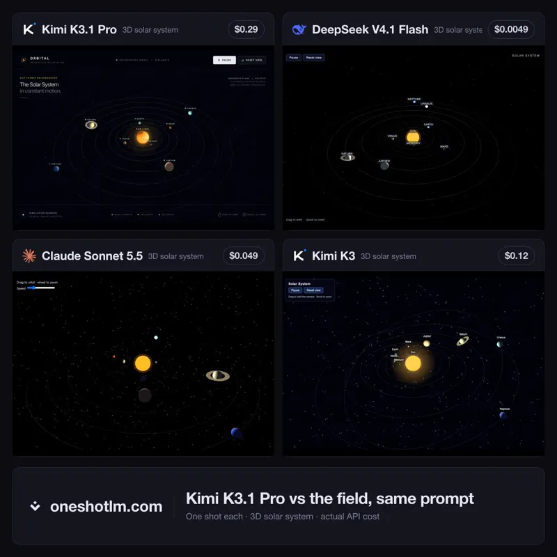 3D solar system, four models, one shot: Kimi K3.1 Pro vs DeepSeek V4.1 Flash 1017 vs Claude Sonnet 5.5 vs Kimi K3