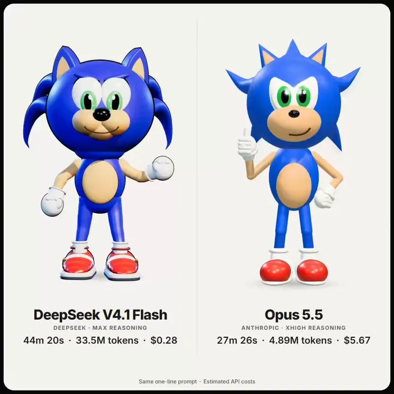 Sonic in 3D with three.js, one-line prompt: DeepSeek V4.1 Flash 1017 vs Claude Opus 5.5