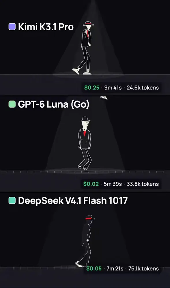 Moonwalking dancer under a spotlight: Kimi K3.1 Pro vs GPT-6 Luna vs DeepSeek V4.1 Flash 1017