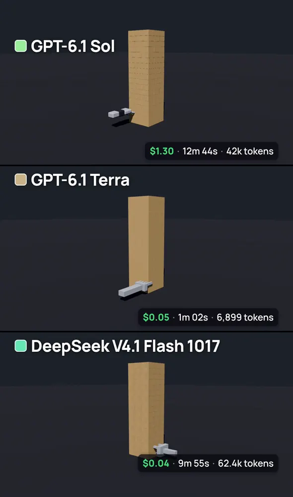 3D block-tower destruction, three models: GPT-6.1 Sol vs GPT-6.1 Terra vs DeepSeek V4.1 Flash 1017