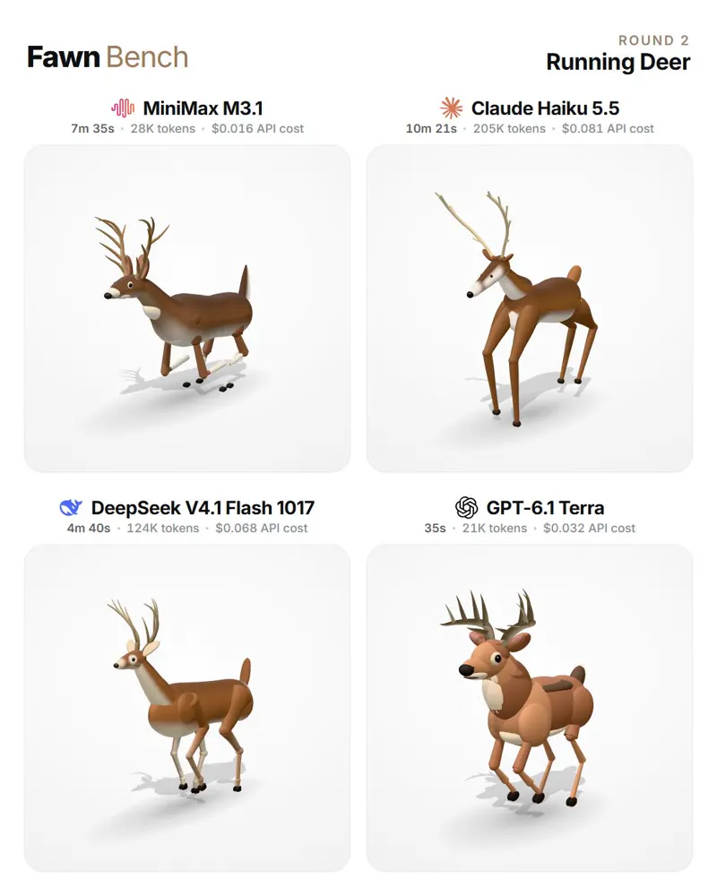FawnBench running deer, four budget models: MiniMax M3.1 Flash vs Claude Haiku 5.5 vs DeepSeek V4.1 Flash 1017 vs GPT-6.1 Terra