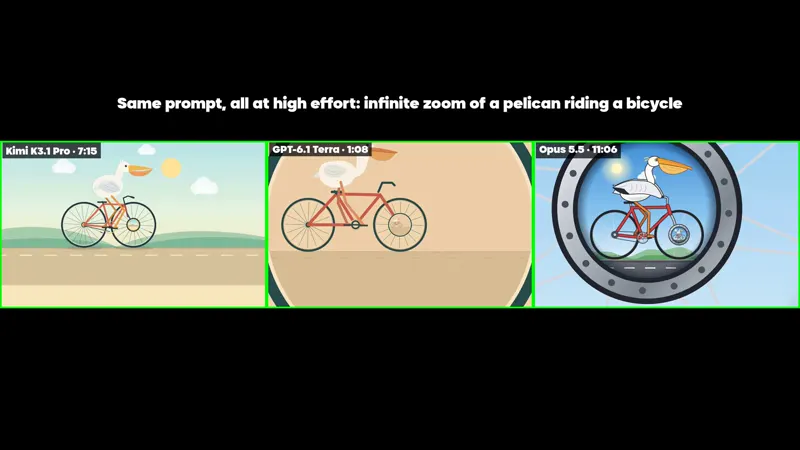 Infinite zoom pelican on a bicycle, three models: GPT-6.1 Terra vs Claude Opus 5.5 vs Kimi K3.1 Pro