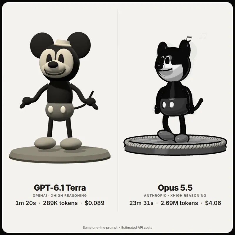 Mickey Mouse in 3D, Opus vs Terra: Claude Opus 5.5 vs GPT-6.1 Terra