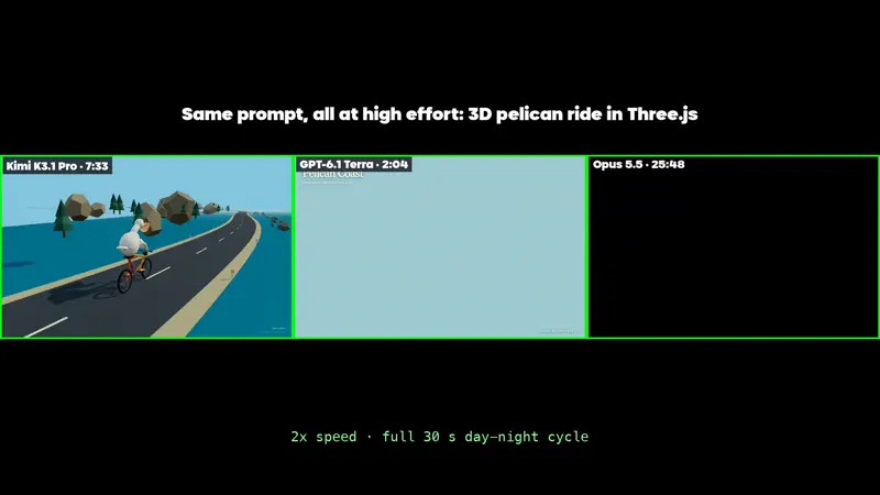 Pelican biking a coast road day to night, three models: GPT-6.1 Terra vs Claude Opus 5.5 vs Kimi K3.1 Pro