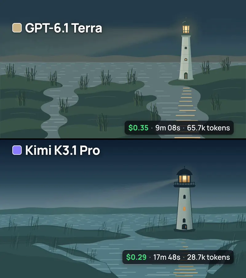 Lighthouse challenge, Terra vs Kimi K3.1 Pro: GPT-6.1 Terra vs Kimi K3.1 Pro
