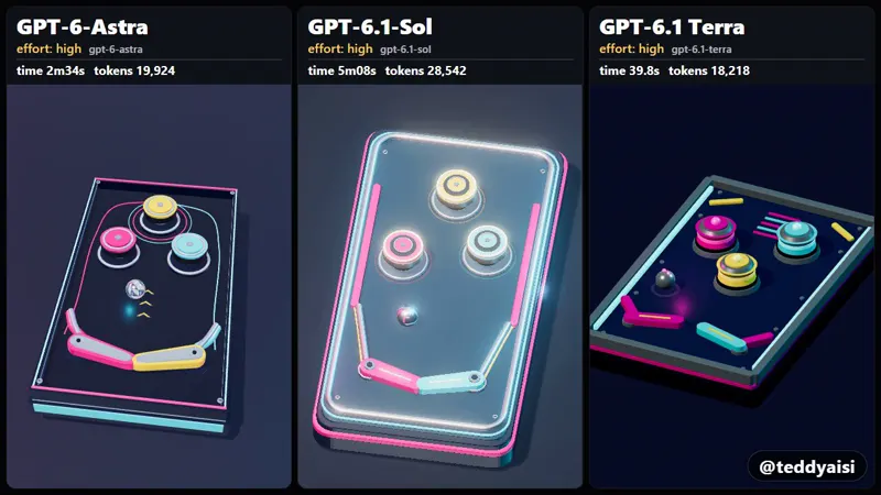 Retro pinball table, three GPT models: GPT-6 Astra vs GPT-6.1 Sol vs GPT-6.1 Terra